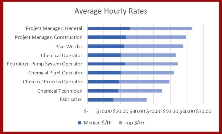 Average hourly rates for various job functions